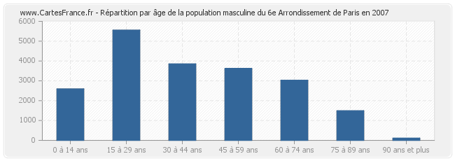 Répartition par âge de la population masculine du 6e Arrondissement de Paris en 2007